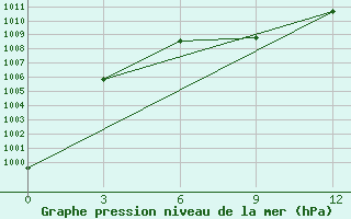 Courbe de la pression atmosphrique pour Kazachinsk