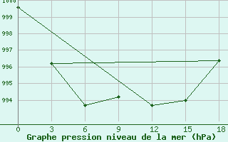 Courbe de la pression atmosphrique pour Ust