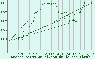 Courbe de la pression atmosphrique pour Touggourt