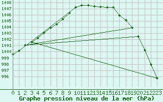 Courbe de la pression atmosphrique pour Emden-Koenigspolder