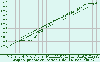 Courbe de la pression atmosphrique pour Ouessant (29)