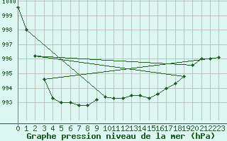 Courbe de la pression atmosphrique pour Glasgow (UK)