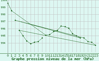 Courbe de la pression atmosphrique pour Gunnarn