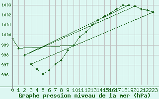 Courbe de la pression atmosphrique pour Holbaek