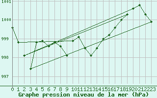 Courbe de la pression atmosphrique pour Evionnaz