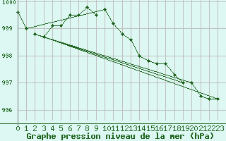 Courbe de la pression atmosphrique pour Kihnu