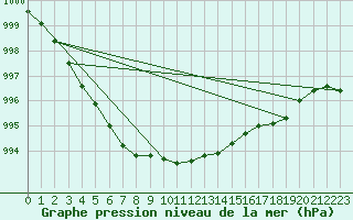 Courbe de la pression atmosphrique pour Dinard (35)