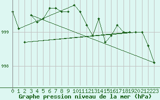 Courbe de la pression atmosphrique pour Drogden