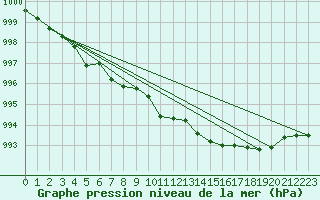 Courbe de la pression atmosphrique pour Manschnow