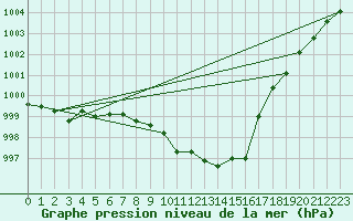 Courbe de la pression atmosphrique pour Gees