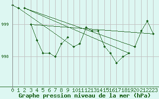 Courbe de la pression atmosphrique pour Aigrefeuille d