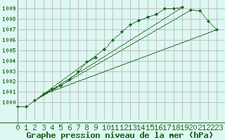 Courbe de la pression atmosphrique pour Bannalec (29)