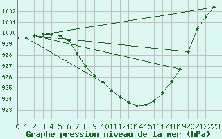 Courbe de la pression atmosphrique pour Pizen-Mikulka