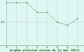 Courbe de la pression atmosphrique pour West Freugh