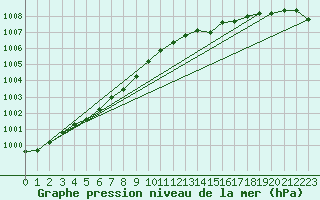Courbe de la pression atmosphrique pour Woluwe-Saint-Pierre (Be)