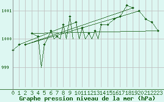 Courbe de la pression atmosphrique pour Diepholz