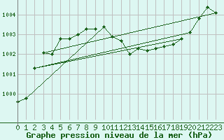 Courbe de la pression atmosphrique pour Berne Liebefeld (Sw)