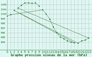Courbe de la pression atmosphrique pour Gotska Sandoen