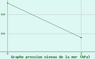 Courbe de la pression atmosphrique pour Toko