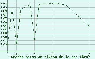 Courbe de la pression atmosphrique pour Tulancingo