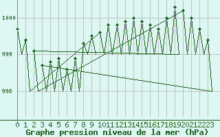 Courbe de la pression atmosphrique pour Waddington