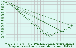 Courbe de la pression atmosphrique pour Sveg A