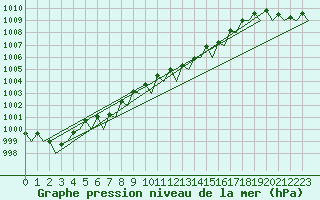 Courbe de la pression atmosphrique pour Platform P11-b Sea