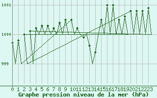 Courbe de la pression atmosphrique pour Halli