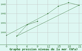 Courbe de la pression atmosphrique pour Poretskoe