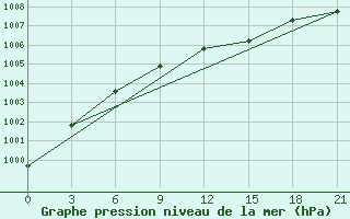 Courbe de la pression atmosphrique pour Segeza