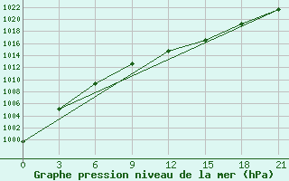 Courbe de la pression atmosphrique pour Ohony