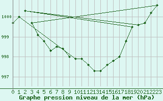 Courbe de la pression atmosphrique pour Alfeld