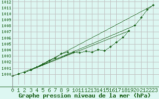 Courbe de la pression atmosphrique pour Nesbyen-Todokk
