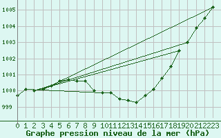 Courbe de la pression atmosphrique pour Alfeld