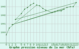 Courbe de la pression atmosphrique pour Daugavpils