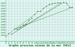 Courbe de la pression atmosphrique pour Glenanne
