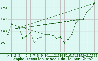 Courbe de la pression atmosphrique pour Ummendorf