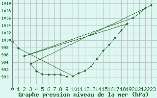 Courbe de la pression atmosphrique pour Manston (UK)