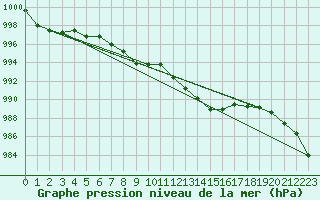 Courbe de la pression atmosphrique pour Landivisiau (29)