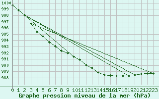 Courbe de la pression atmosphrique pour Doberlug-Kirchhain