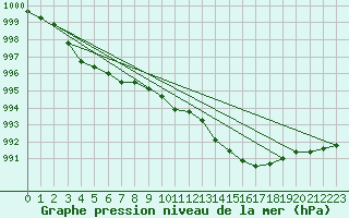 Courbe de la pression atmosphrique pour Aniane (34)