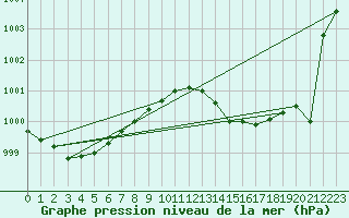 Courbe de la pression atmosphrique pour Emden-Koenigspolder