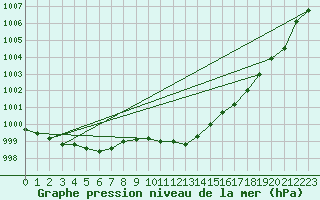 Courbe de la pression atmosphrique pour Sirdal-Sinnes