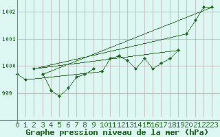 Courbe de la pression atmosphrique pour Fiscaglia Migliarino (It)