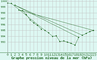 Courbe de la pression atmosphrique pour Fet I Eidfjord