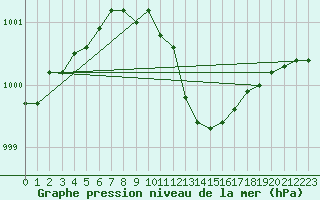 Courbe de la pression atmosphrique pour Hamer Stavberg