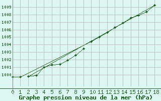 Courbe de la pression atmosphrique pour Enderby Island Aws