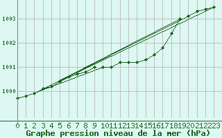 Courbe de la pression atmosphrique pour Arjeplog