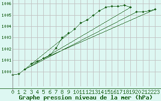 Courbe de la pression atmosphrique pour Berlevag