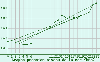 Courbe de la pression atmosphrique pour Hestrud (59)